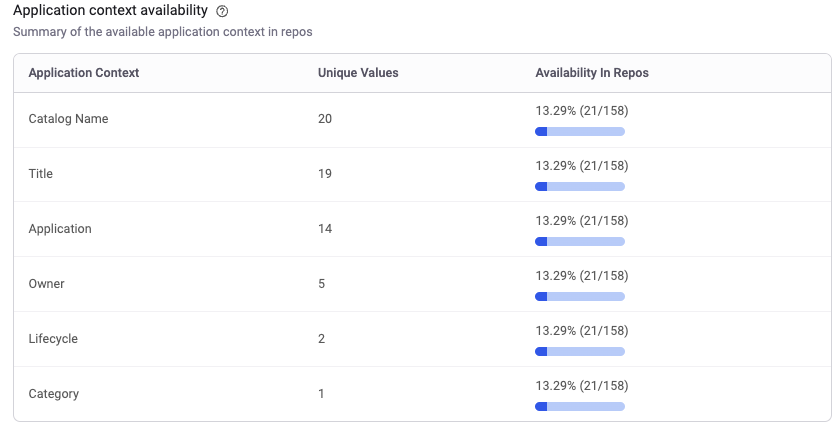 Application Context Availability