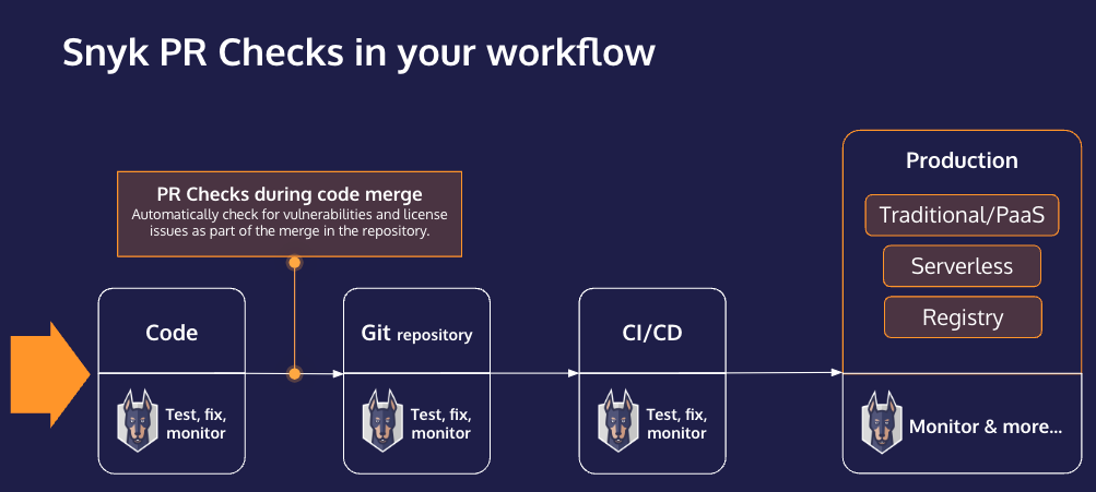 Where Snyk checks for pull requests in the development workflow.