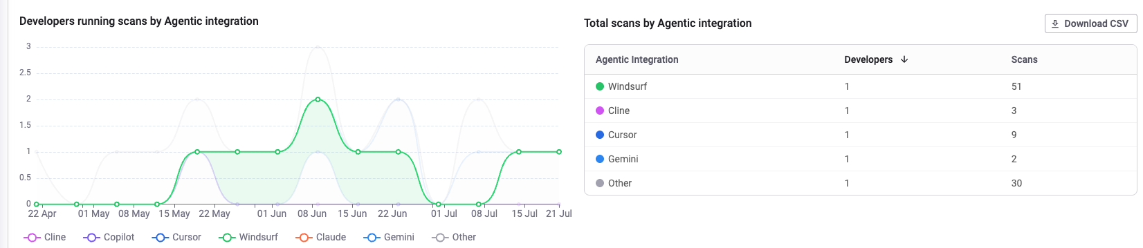 Developers running scans by Agentic integrations and Total number of scans run by Agentic integrations graphs
