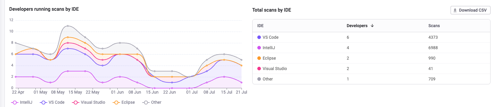 Developers running scans by IDE and Total number of IDE scans graphs