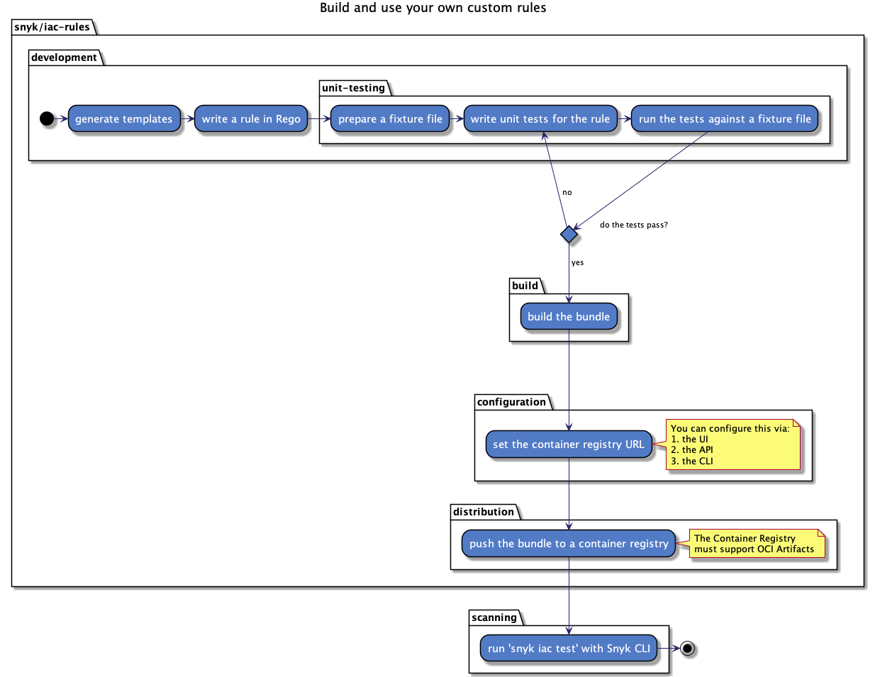 End to end flow of writing your own custom rules, distributing them, and using them to scan files with the Snyk CLI