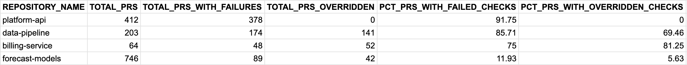 Output format of SQL query for % of PRs with failed PR checks and % of PRs with overridden PR checks by repository