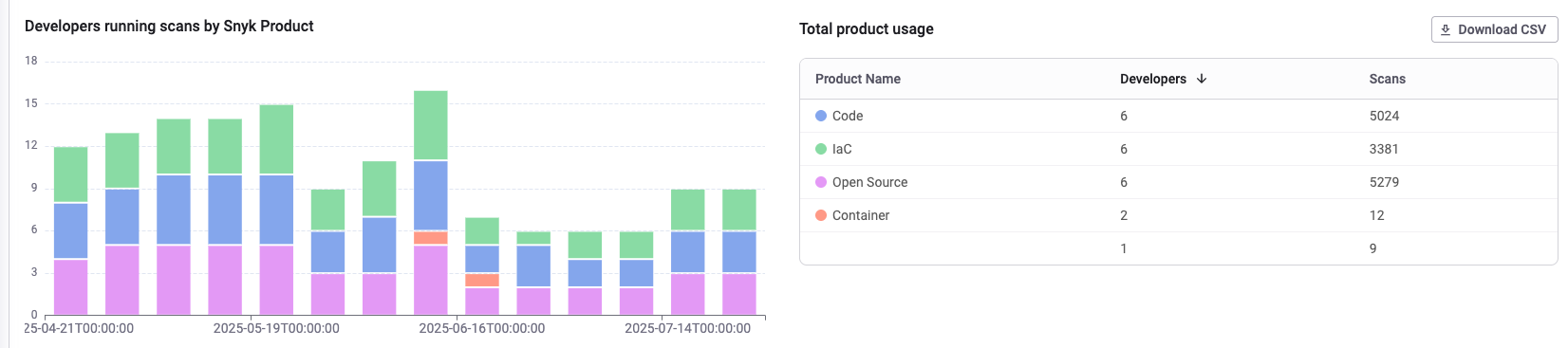 Charts and summary tables breaking down this data by the Snyk scan type