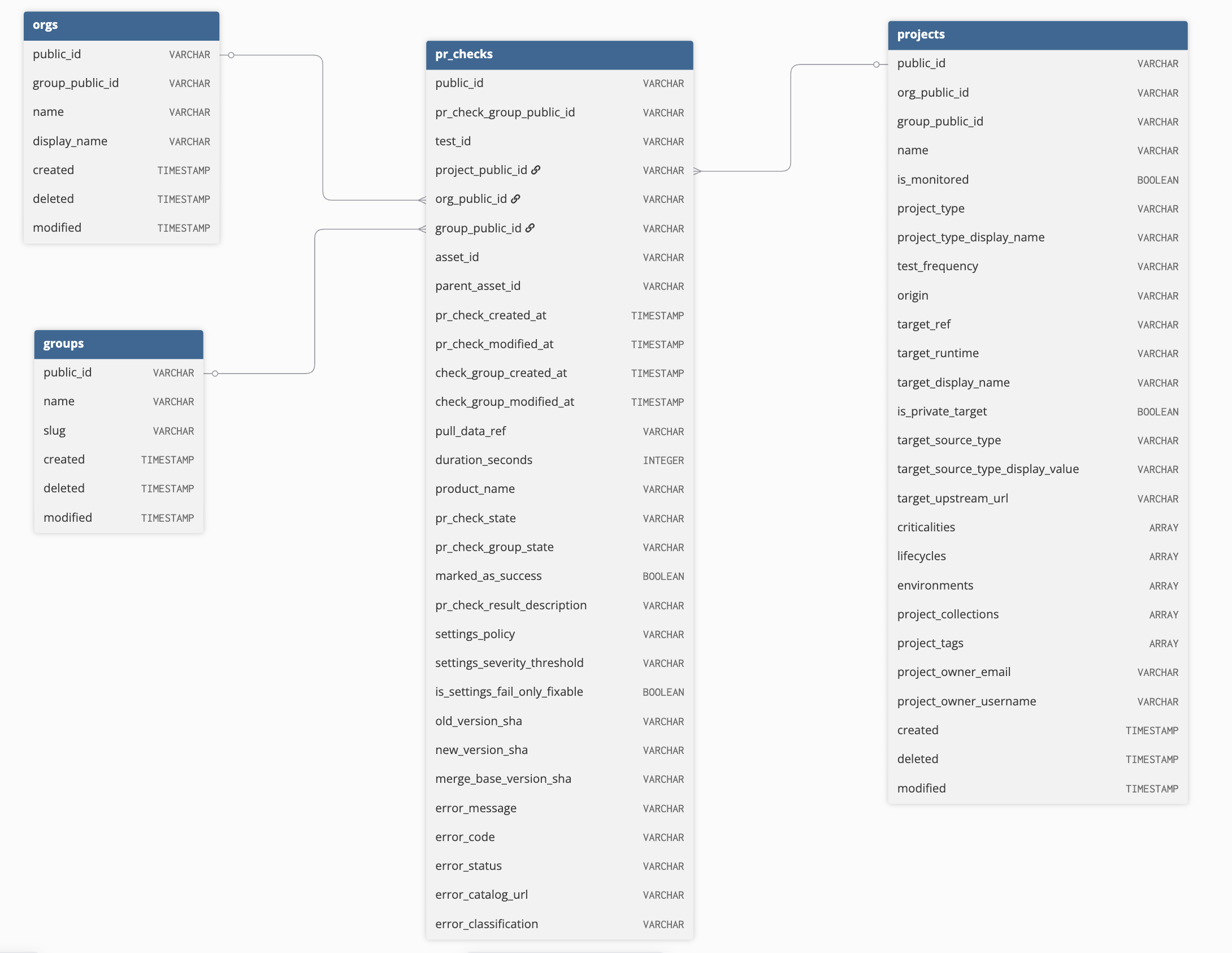 A database diagram defining the objects listed in the data dictionary related to PR checks