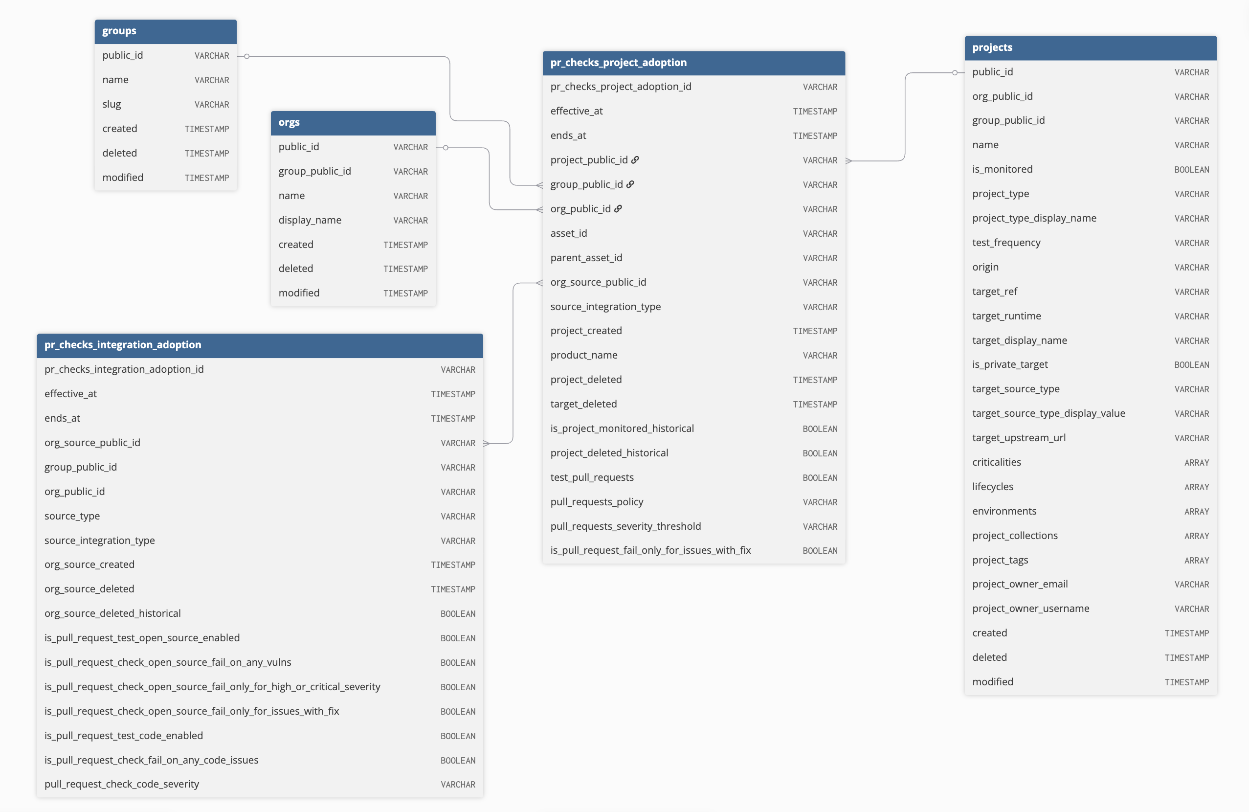 A database diagram defining the objects listed in the data dictionary related to PR check adoption