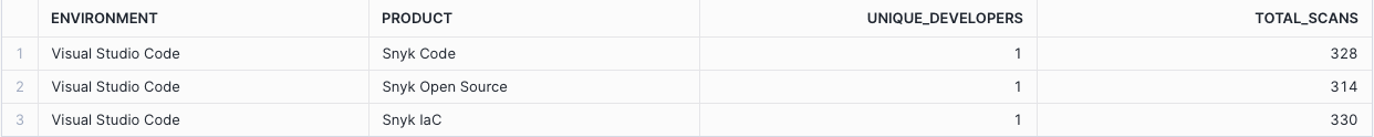 Output format of SQL query for number of scans per Snyk environment