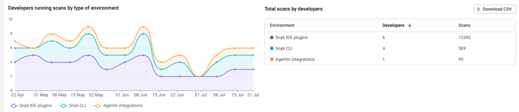 Developers running scans by type of environment and Total number of scans by developer graphs