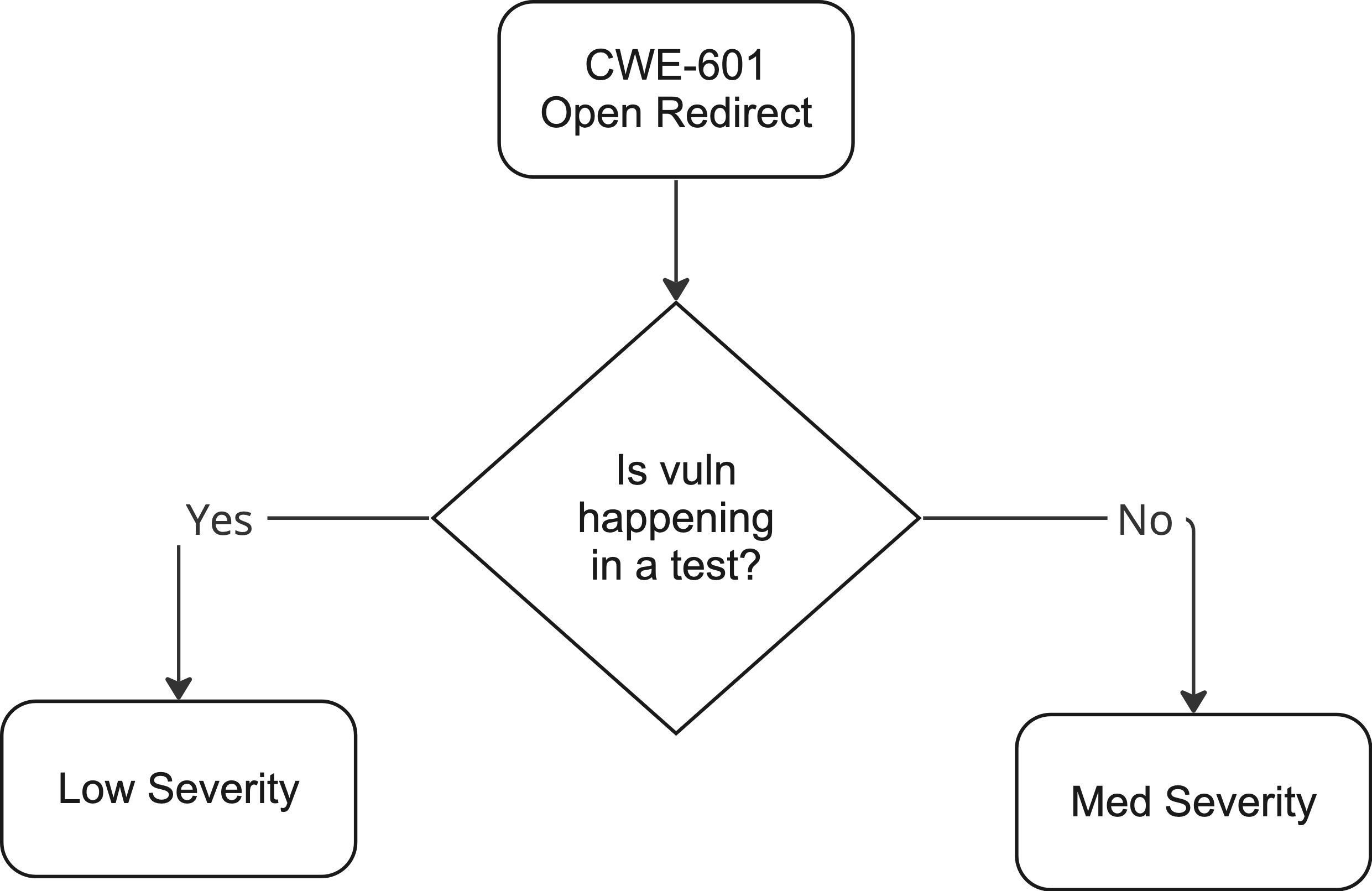 Decision flow chart for Priority Score CWE-601 Open Redirect