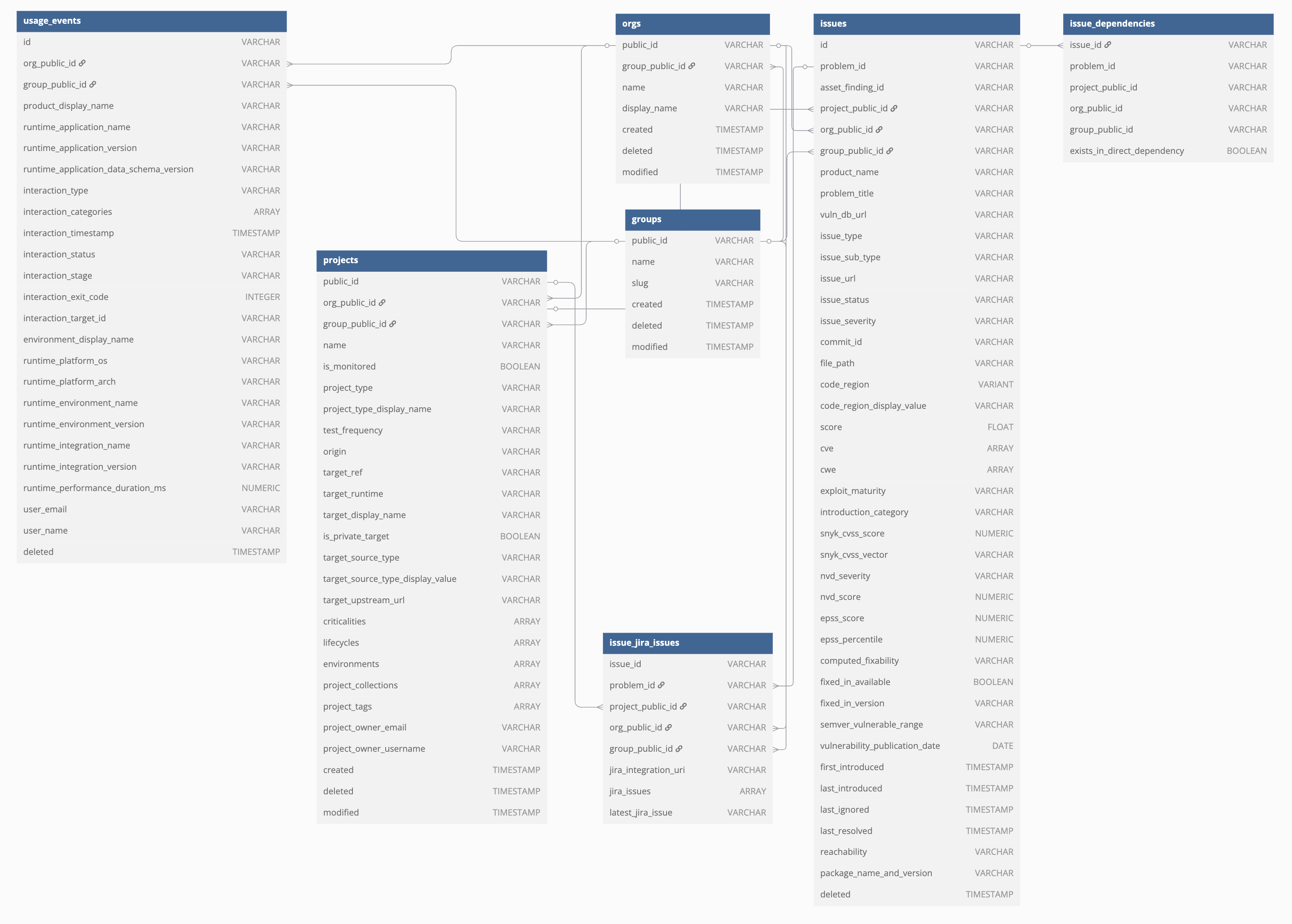 A database diagram defining the objects listed in the data dictionary related to issues